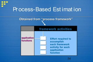 54
Process-Based Est imat ion
Obtained from “process framework”Obtained from “process framework”
applicationapplication
functionsfunctions
framework activitiesframework activities
Effort required toEffort required to
accomplishaccomplish
each frameworkeach framework
activity for eachactivity for each
applicationapplication
functionfunction
 