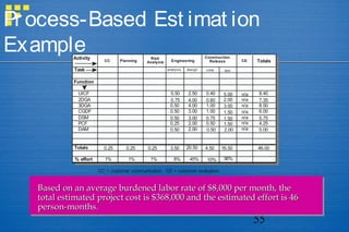 55
Process-Based Est imat ion
ExampleActivity
Task
Function
UICF
2DGA
3DGA
DSM
PCF
CGDF
DAM
Totals
% effort
CC Planning
Risk
Analysis Engineering
Construction
Release TotalsCE
analysis design code test
0.25 0.25 0.25 3.50 20.50 4.50 16.50 46.00
1% 1% 1% 8% 45% 10% 36%
CC = customer communication CE = customer evaluation
0.50
0.75
0.50
0.50
0.50
0.25
2.50
4.00
4.00
3.00
3.00
2.00
0.40
0.60
1.00
1.00
0.75
0.50
5.00
2.00
3.00
1.50
1.50
1.50
8.40
7.35
8.50
6.00
5.75
4.25
0.50 2.00 0.50 2.00 5.00
n/a
n/a
n/a
n/a
n/a
n/a
n/a
Based on an average burdened labor rate of $8,000 per month, theBased on an average burdened labor rate of $8,000 per month, the
total estimated project cost is $368,000 and the estimated effort is 46total estimated project cost is $368,000 and the estimated effort is 46
person-months.person-months.
 