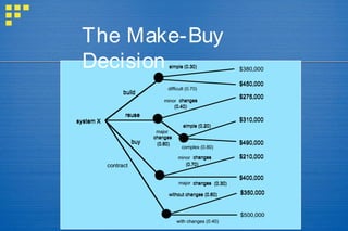 64
The Make-Buy
Decision
system Xsystem X
reusereuse
simple (0.30)simple (0.30)
difficult (0.70)difficult (0.70)
minorminor changeschanges
(0.40)(0.40)
majormajor
changeschanges
(0.60)(0.60)
simple (0.20)simple (0.20)
complex (0.80)complex (0.80)
majormajor changeschanges (0.30)(0.30)
minorminor changeschanges
(0.70)(0.70)
$380,000$380,000
$450,000$450,000
$275,000$275,000
$310,000$310,000
$490,000$490,000
$210,000$210,000
$400,000$400,000
buybuy
contractcontract
without changes (0.60)without changes (0.60)
with changes (0.40)with changes (0.40)
$350,000$350,000
$500,000$500,000
buildbuild
 