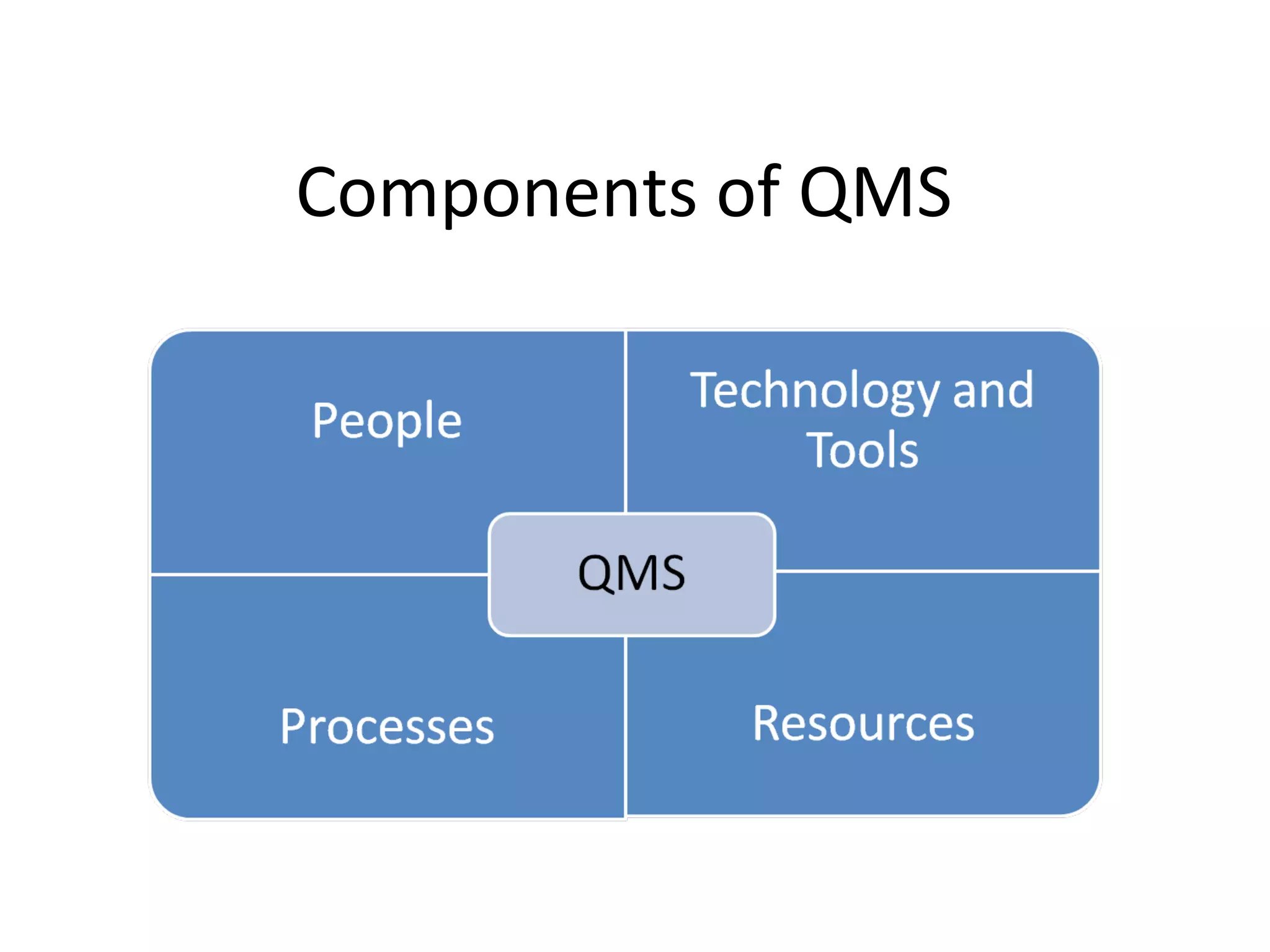 Components of QMS
 
