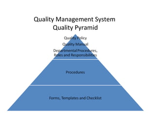 Quality Management System
Quality Pyramid
 