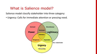What is Salience model?
Salience model classify stakeholder into three category:
• Urgency: Calls for immediate attention or pressing need.
 