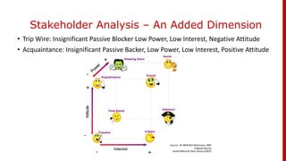 Stakeholder Analysis – An Added Dimension
• Trip Wire: Insignificant Passive Blocker Low Power, Low Interest, Negative Attitude
• Acquaintance: Insignificant Passive Backer, Low Power, Low Interest, Positive Attitude
 
