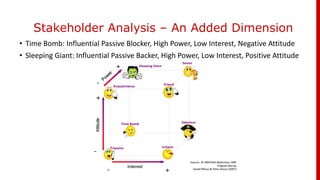 Stakeholder Analysis – An Added Dimension
• Time Bomb: Influential Passive Blocker, High Power, Low Interest, Negative Attitude
• Sleeping Giant: Influential Passive Backer, High Power, Low Interest, Positive Attitude
 