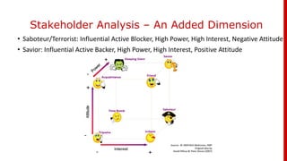 Stakeholder Analysis – An Added Dimension
• Saboteur/Terrorist: Influential Active Blocker, High Power, High Interest, Negative Attitude
• Savior: Influential Active Backer, High Power, High Interest, Positive Attitude
 