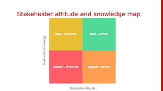 Stakeholder attitude and knowledge map
 