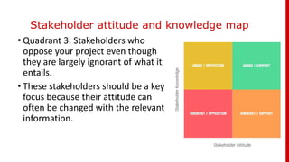 Stakeholder attitude and knowledge map
• Quadrant 3: Stakeholders who
oppose your project even though
they are largely ignorant of what it
entails.
• These stakeholders should be a key
focus because their attitude can
often be changed with the relevant
information.
 