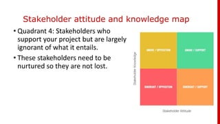 Stakeholder attitude and knowledge map
• Quadrant 4: Stakeholders who
support your project but are largely
ignorant of what it entails.
• These stakeholders need to be
nurtured so they are not lost.
 
