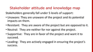 Stakeholder attitude and knowledge map
Stakeholders generally fall under 5 levels of support:
• Unaware: They are unaware of the project and its potential
impacts on them.
• Resistant: They are aware of the project but are opposed to it.
• Neutral: They are neither for nor against the project.
• Supportive: They are in favor of the project and want it to
succeed.
• Leading: They are actively engaged in ensuring the project’s
success.
 