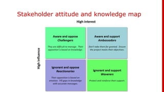 Stakeholder attitude and knowledge map
 