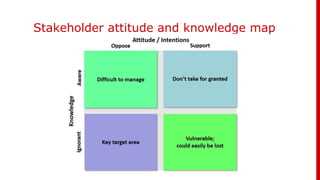 Stakeholder attitude and knowledge map
 