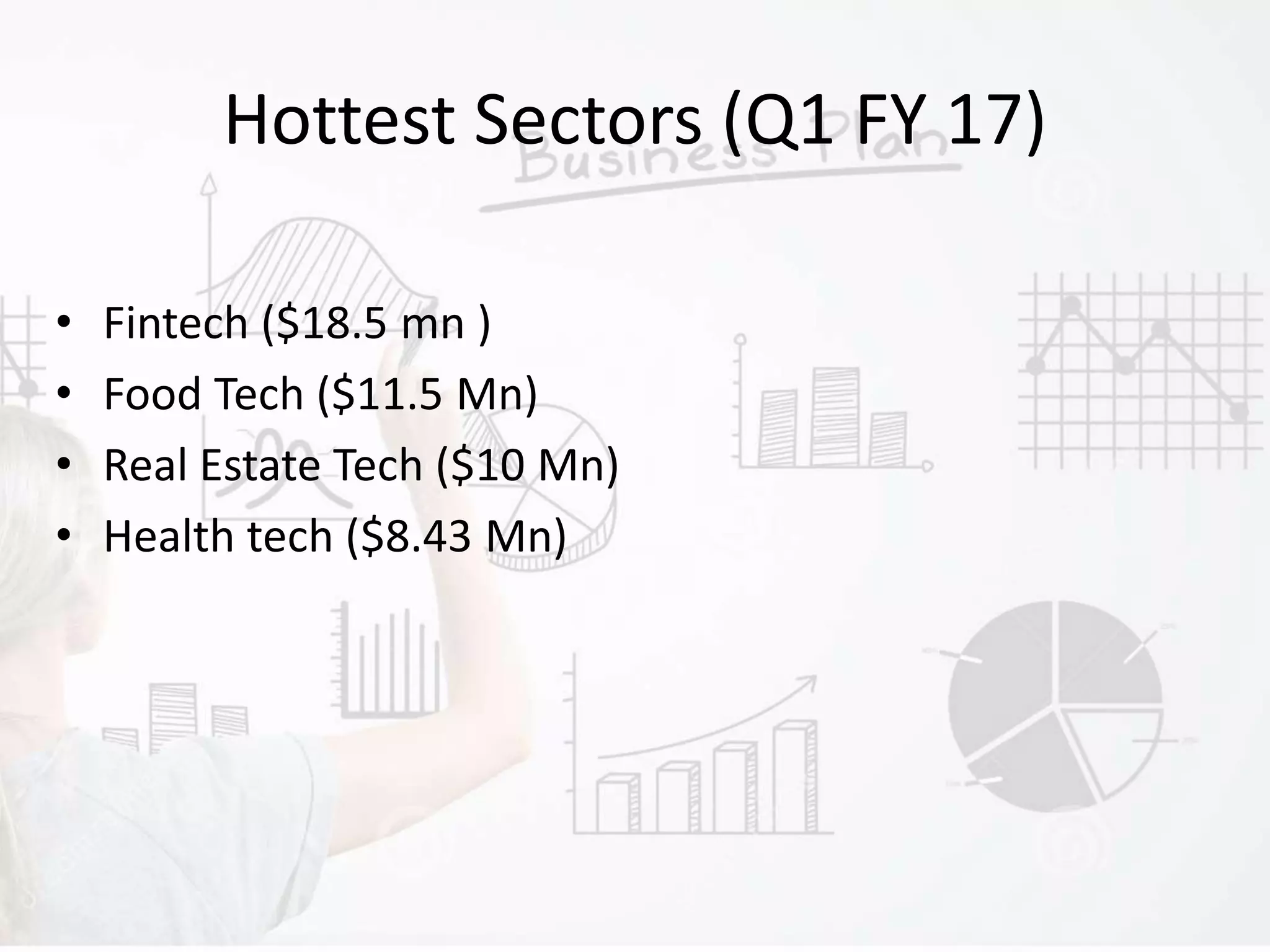 Hottest Sectors (Q1 FY 17)
• Fintech ($18.5 mn )
• Food Tech ($11.5 Mn)
• Real Estate Tech ($10 Mn)
• Health tech ($8.43 Mn)
 