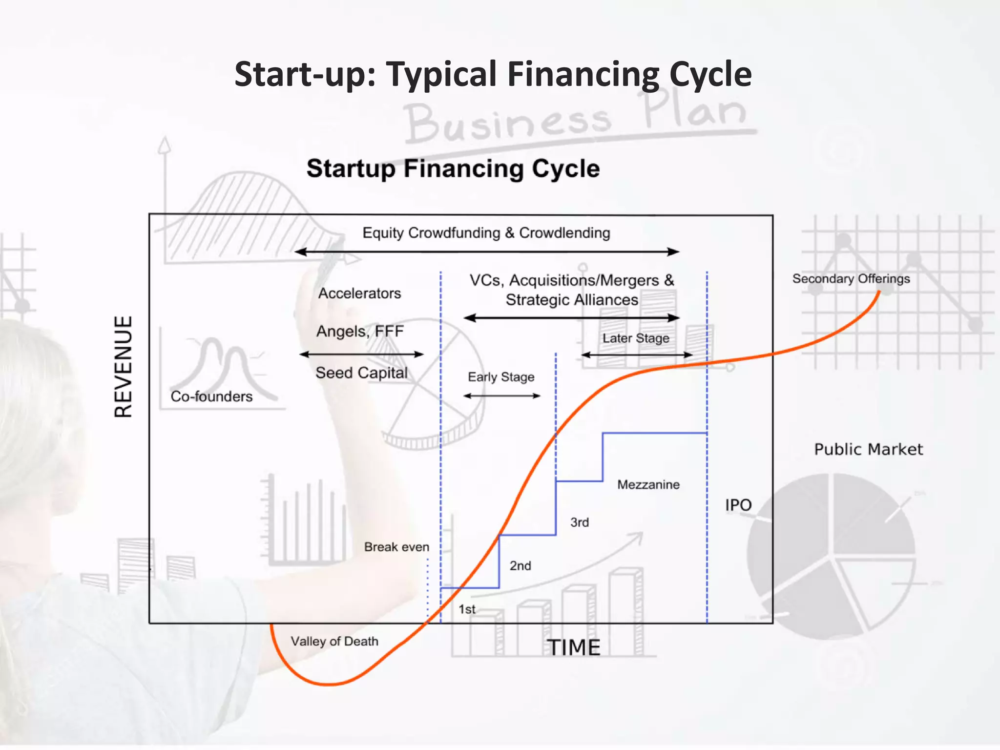 Start-up: Typical Financing Cycle
 