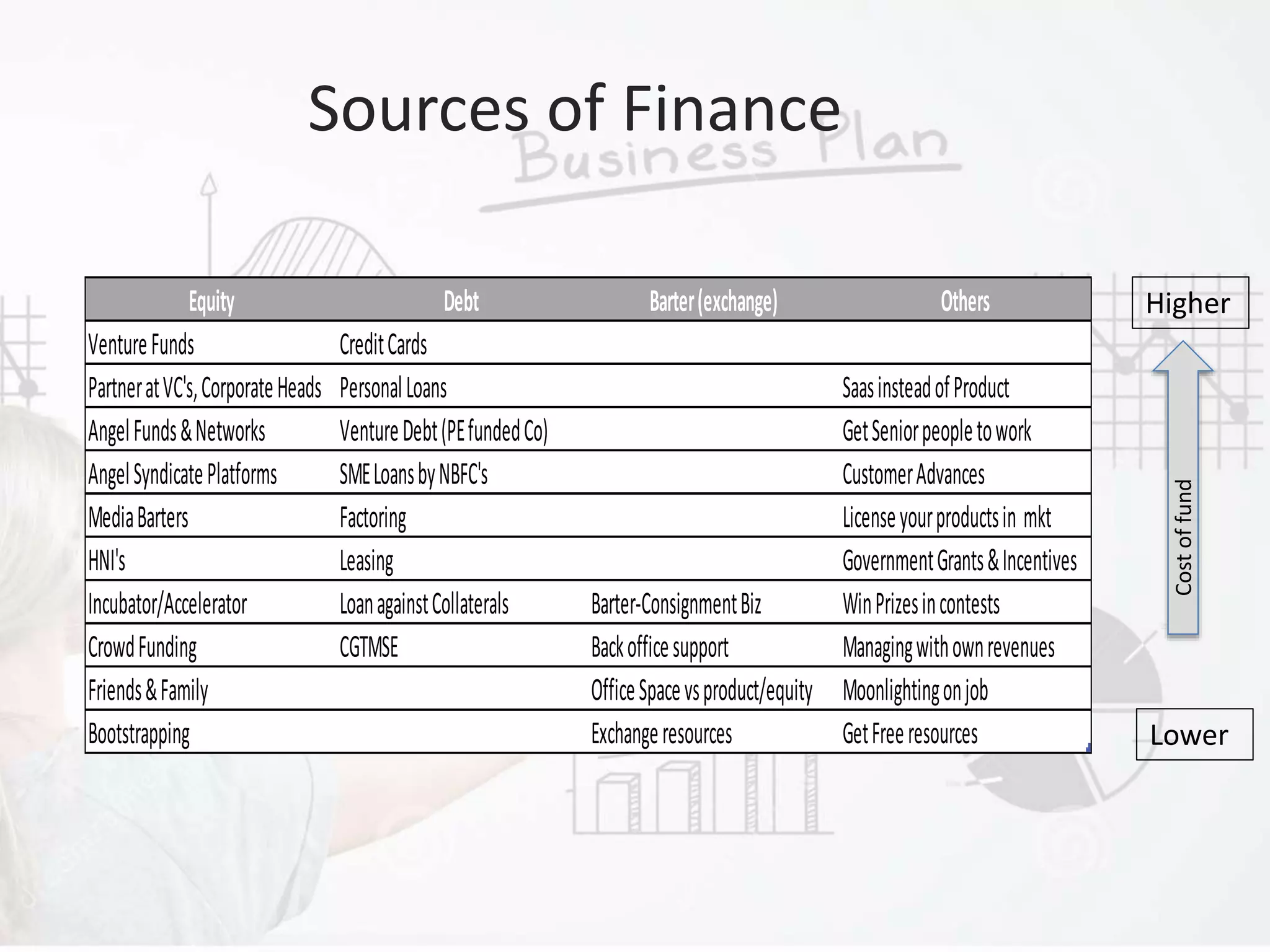 Equity Debt Barter(exchange) Others
VentureFunds CreditCards
PartneratVC's,CorporateHeads PersonalLoans SaasinsteadofProduct
AngelFunds&Networks VentureDebt(PEfundedCo) GetSeniorpeopletowork
AngelSyndicatePlatforms SMELoansbyNBFC's CustomerAdvances
MediaBarters Factoring Licenseyourproductsin mkt
HNI's Leasing GovernmentGrants&Incentives
Incubator/Accelerator LoanagainstCollaterals Barter-ConsignmentBiz WinPrizesincontests
CrowdFunding CGTMSE Backofficesupport Managingwithownrevenues
Friends&Family OfficeSpacevsproduct/equity Moonlightingonjob
Bootstrapping Exchangeresources GetFreeresources
Costoffund
Sources of Finance
Higher
Lower
 