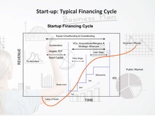 Start-up: Typical Financing Cycle
 