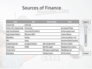 Equity Debt Barter(exchange) Others
VentureFunds CreditCards
PartneratVC's,CorporateHeads PersonalLoans SaasinsteadofProduct
AngelFunds&Networks VentureDebt(PEfundedCo) GetSeniorpeopletowork
AngelSyndicatePlatforms SMELoansbyNBFC's CustomerAdvances
MediaBarters Factoring Licenseyourproductsin mkt
HNI's Leasing GovernmentGrants&Incentives
Incubator/Accelerator LoanagainstCollaterals Barter-ConsignmentBiz WinPrizesincontests
CrowdFunding CGTMSE Backofficesupport Managingwithownrevenues
Friends&Family OfficeSpacevsproduct/equity Moonlightingonjob
Bootstrapping Exchangeresources GetFreeresources
Costoffund
Sources of Finance
Higher
Lower
 