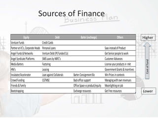 Debt Financing: Lessor known Sources
• Banking Surrogacy
• CGTSME Loans
• MUDRA Loans
• Factoring
• Venture Debt
 