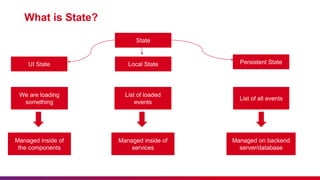 What is State?
State
UI State Local State Persistent State
List of all events
List of loaded
events
We are loading
something
Managed inside of
the components
Managed inside of
services
Managed on backend
server/database
 