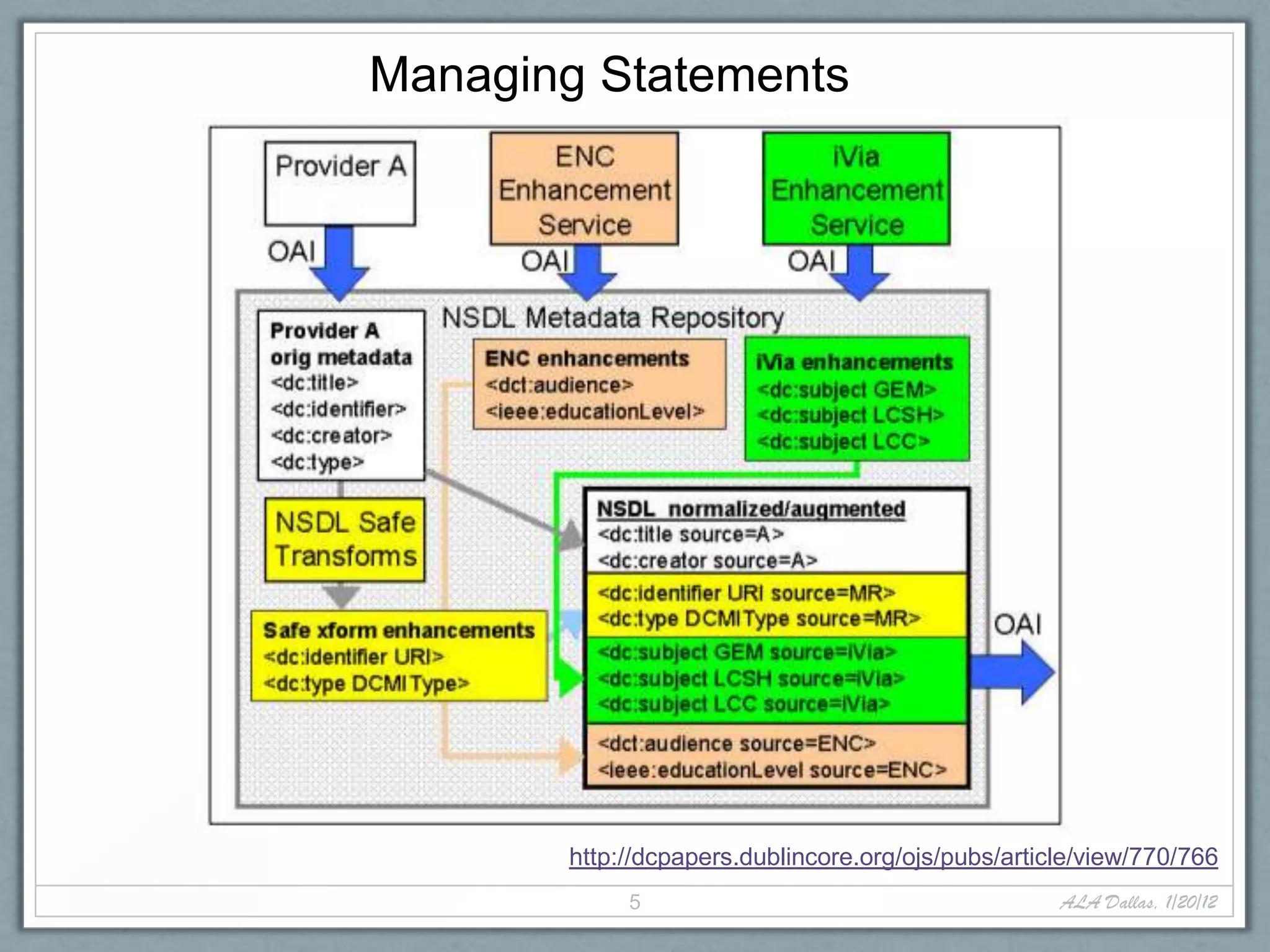 Managing Statements




       http://dcpapers.dublincore.org/ojs/pubs/article/view/770/766
            5                                       ALA Dallas, 1/20/12
 