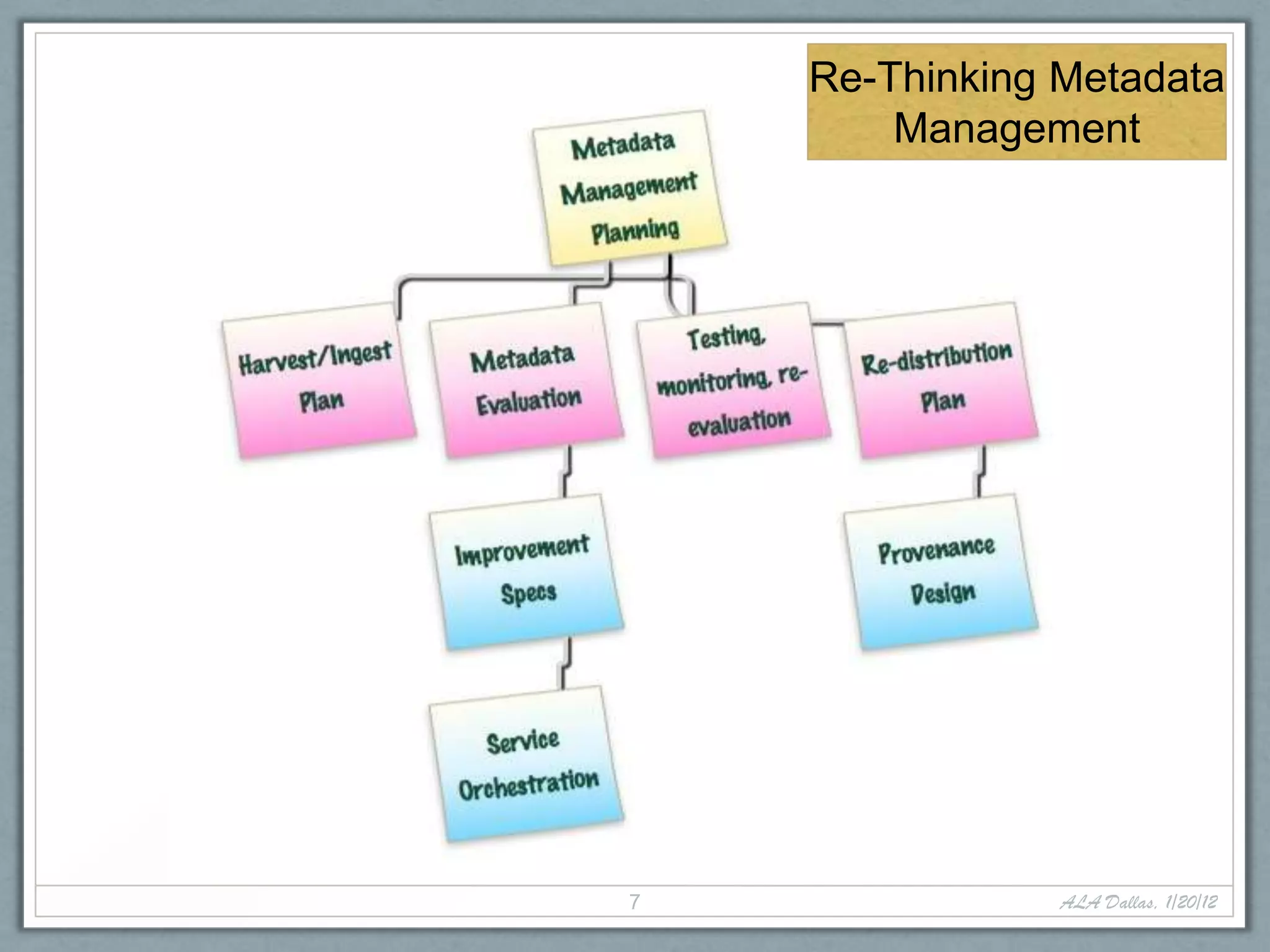 Re-Thinking Metadata
        Management




7               ALA Dallas, 1/20/12
 