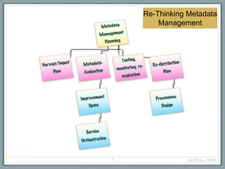 Re-Thinking Metadata
        Management




7               ALA Dallas, 1/20/12
 