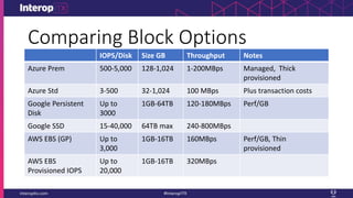 Comparing Block Options
IOPS/Disk Size GB Throughput Notes
Azure Prem 500-5,000 128-1,024 1-200MBps Managed, Thick
provisioned
Azure Std 3-500 32-1,024 100 MBps Plus transaction costs
Google Persistent
Disk
Up to
3000
1GB-64TB 120-180MBps Perf/GB
Google SSD 15-40,000 64TB max 240-800MBps
AWS EBS (GP) Up to
3,000
1GB-16TB 160MBps Perf/GB, Thin
provisioned
AWS EBS
Provisioned IOPS
Up to
20,000
1GB-16TB 320MBps
 