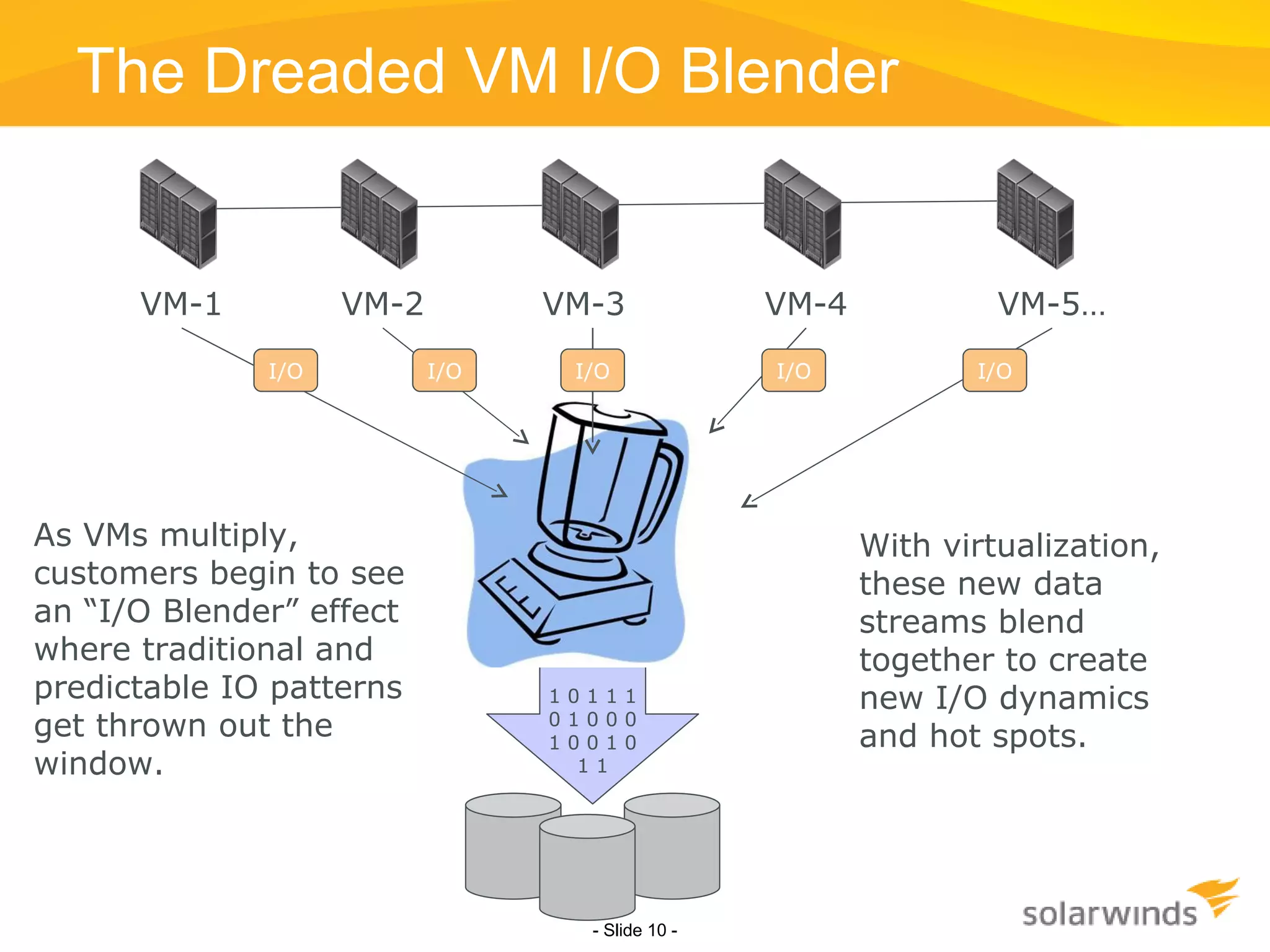 The Dreaded VM I/O Blender - Slide   - As VMs multiply, customers begin to see an “I/O Blender” effect where traditional and predictable IO patterns get thrown out the window.  With virtualization, these new data streams blend together to create new I/O dynamics and hot spots.  1 0 1 1 1 0 1 0 0 0 1 0 0 1 0 1 1 I/O I/O I/O I/O I/O VM-1 VM-2 VM-3 VM-4 VM-5… 