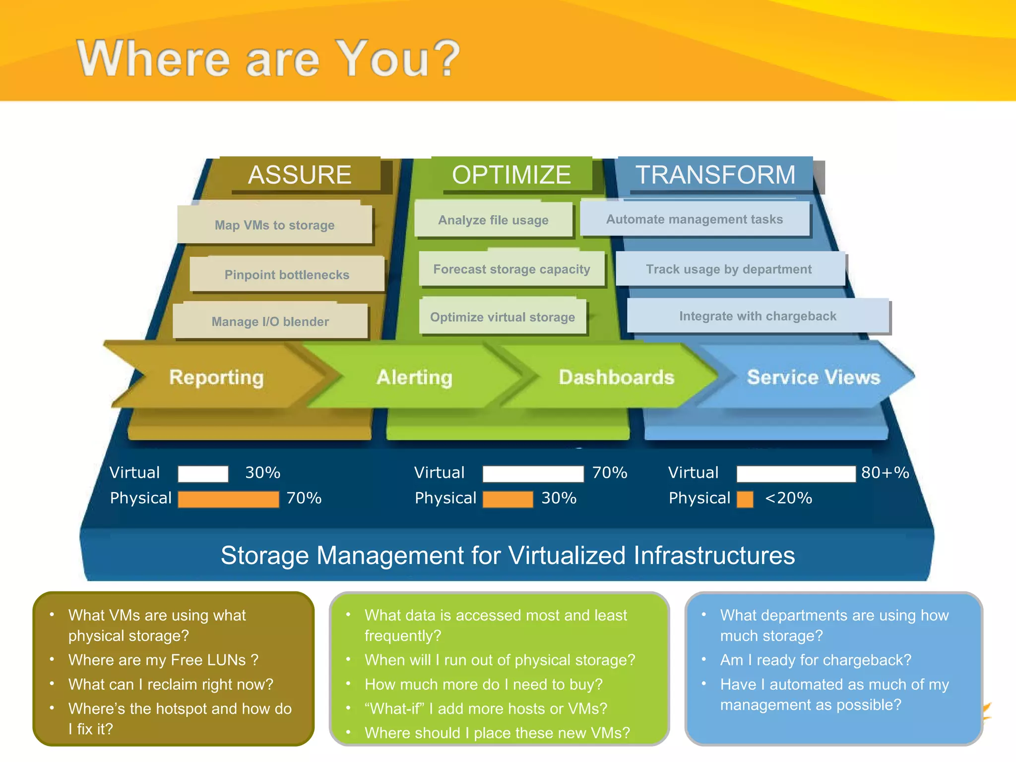 ASSURE OPTIMIZE TRANSFORM Map VMs to storage Pinpoint bottlenecks Manage I/O blender Analyze file usage Forecast storage capacity Optimize virtual storage Automate management tasks Track usage by department  Integrate with chargeback Phase I Phase II Phase III Storage Management for Virtualized Infrastructures Physical Virtual 30% 70% Physical Virtual 30% 70% What VMs are using what physical storage? Where are my Free LUNs ? What can I reclaim right now? Where’s the hotspot and how do I fix it? What data is accessed most and least frequently? When will I run out of physical storage? How much more do I need to buy? “ What-if” I add more hosts or VMs? Where should I place these new VMs? What departments are using how much storage? Am I ready for chargeback? Have I automated as much of my management as possible? Physical Virtual <20% 80+% 
