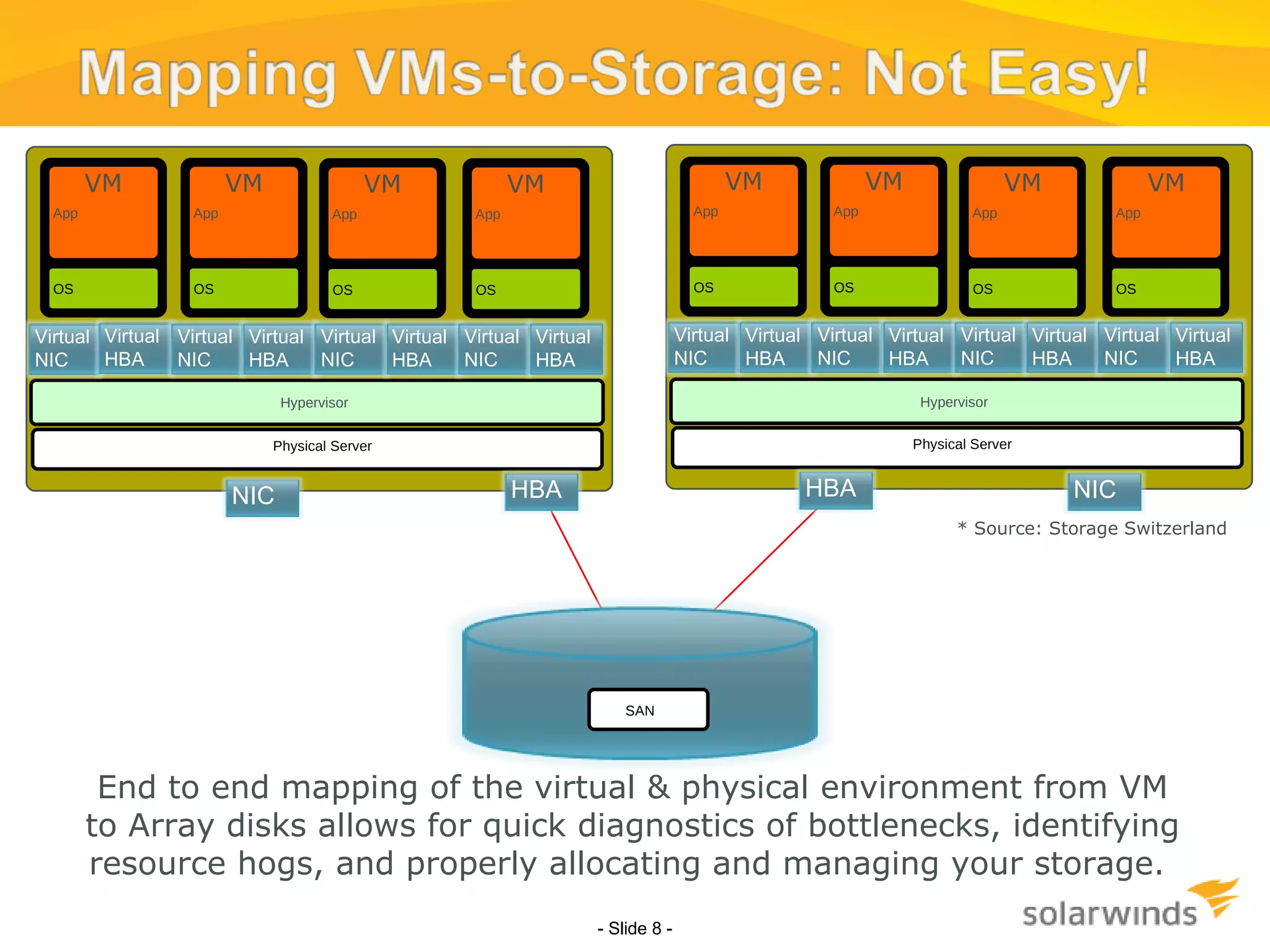 - Slide   - End to end mapping of the virtual & physical environment from VM to Array disks allows for quick diagnostics of bottlenecks, identifying resource hogs, and properly allocating and managing your storage.  * Source: Storage Switzerland SAN OS VM App OS VM App OS VM App OS VM App Hypervisor Physical Server Virtual NIC Virtual HBA Virtual NIC Virtual HBA Virtual NIC Virtual HBA Virtual NIC Virtual HBA HBA NIC OS VM App OS VM App OS VM App OS VM App Hypervisor Physical Server Virtual NIC Virtual HBA Virtual NIC Virtual HBA Virtual NIC Virtual HBA Virtual NIC Virtual HBA HBA NIC 