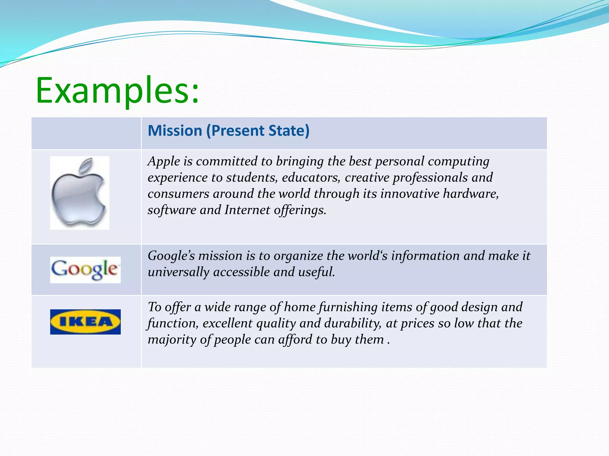 Mission (Present State)
Apple is committed to bringing the best personal computing
experience to students, educators, creative professionals and
consumers around the world through its innovative hardware,
software and Internet offerings.
Google’s mission is to organize the world‘s information and make it
universally accessible and useful.
To offer a wide range of home furnishing items of good design and
function, excellent quality and durability, at prices so low that the
majority of people can afford to buy them .
Examples:
 