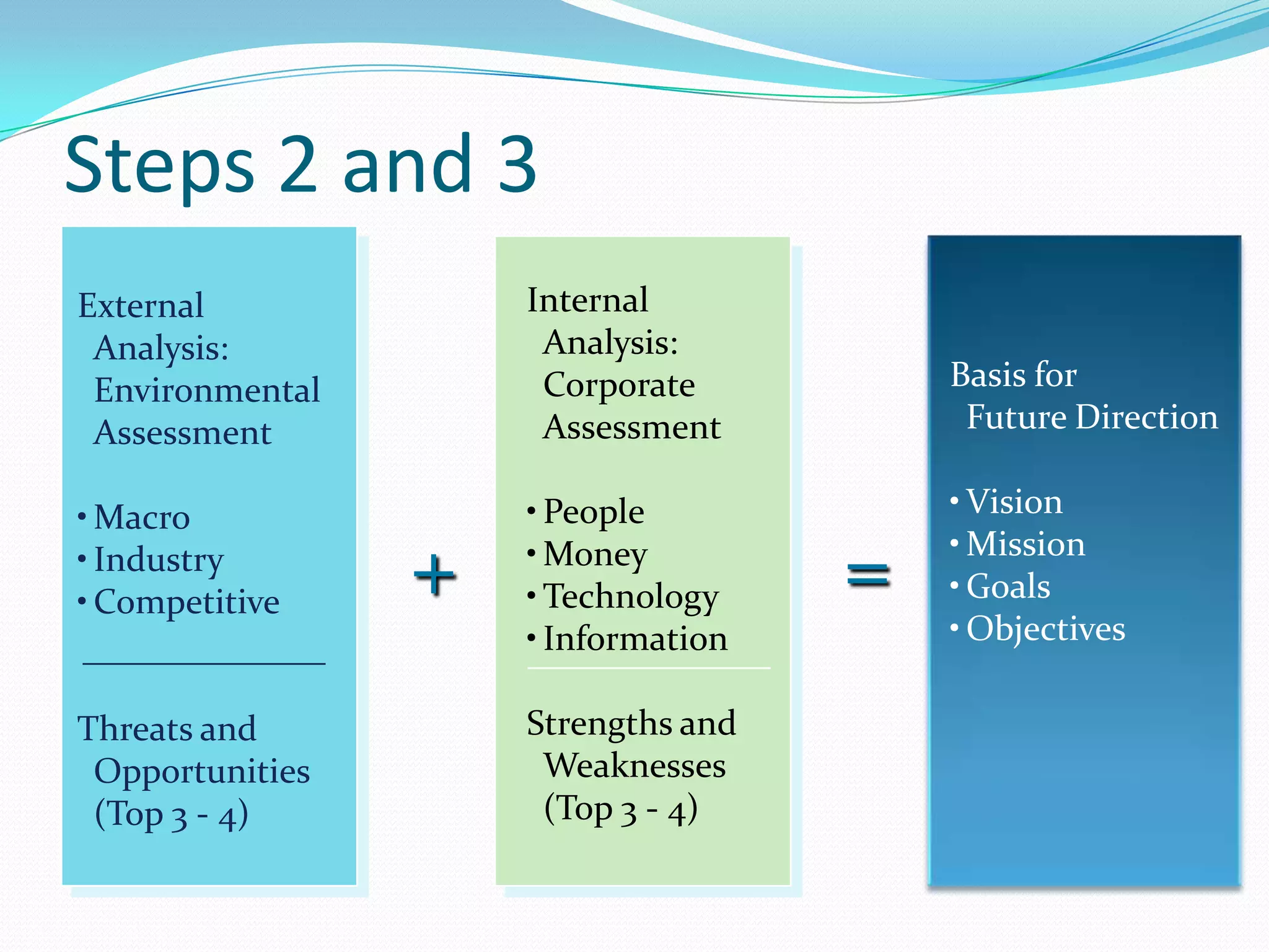 Steps 2 and 3
External
Analysis:
Environmental
Assessment
•Macro
•Industry
•Competitive
Threats and
Opportunities
(Top 3 - 4)
Internal
Analysis:
Corporate
Assessment
•People
•Money
•Technology
•Information
Strengths and
Weaknesses
(Top 3 - 4)
Basis for
Future Direction
•Vision
•Mission
•Goals
•Objectives
+ =
 