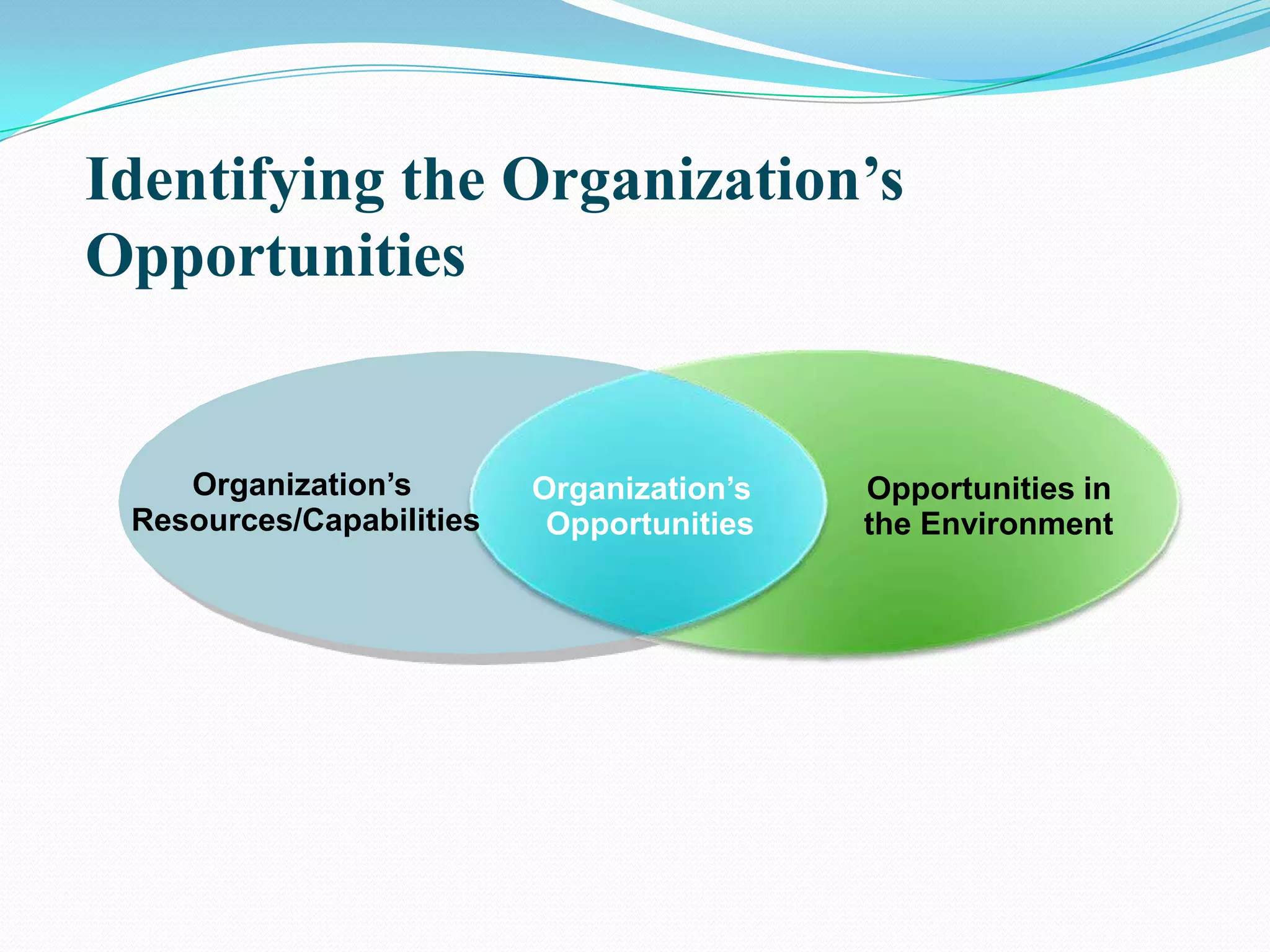Identifying the Organization’s
Opportunities
Opportunities in
the Environment
Organization’s
Opportunities
Organization’s
Resources/Capabilities
 