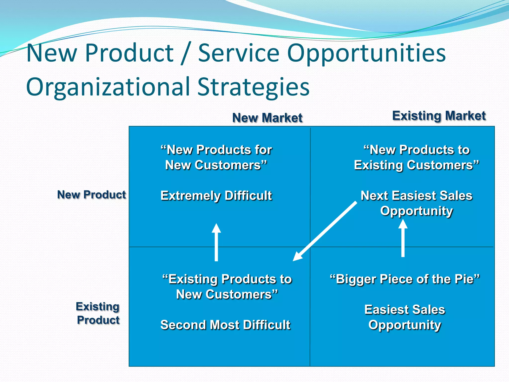 New Product / Service Opportunities
Organizational Strategies
New Market Existing Market
New Product
Existing
Product
“New Products for
New Customers”
Extremely Difficult
“New Products to
Existing Customers”
Next Easiest Sales
Opportunity
“Existing Products to
New Customers”
Second Most Difficult
“Bigger Piece of the Pie”
Easiest Sales
Opportunity
 