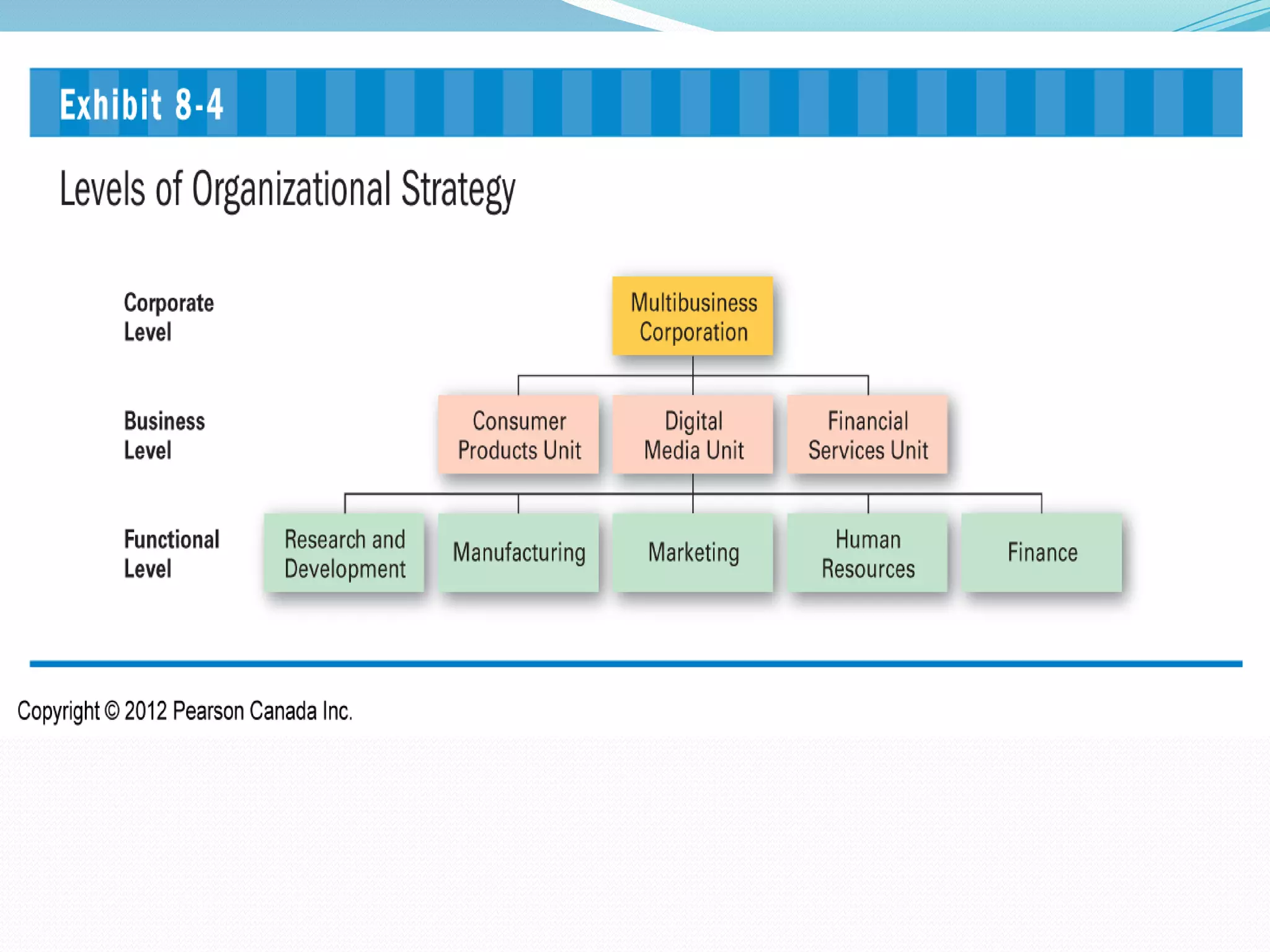 Exhibit 8-4 Levels of Organizational
Strategy
 
