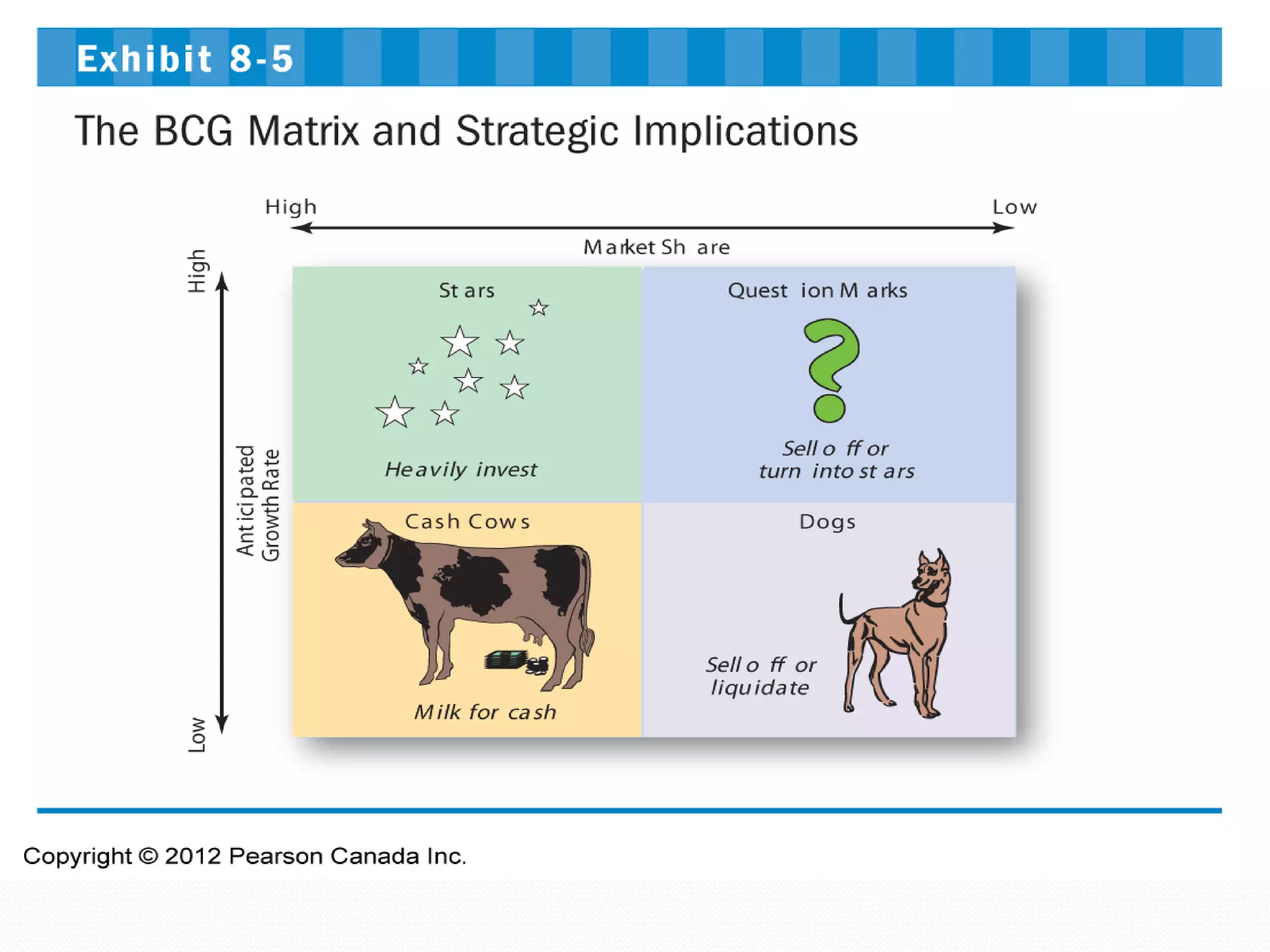 Exhibit 8-5 The BCG Matrix and Strategic
Implications
 