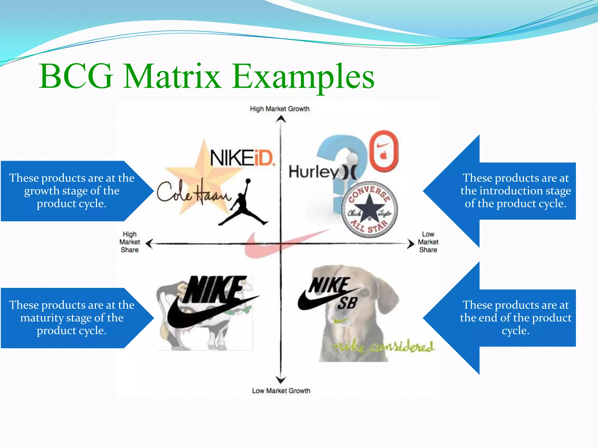 These products are at
the end of the product
cycle.
These products are at
the introduction stage
of the product cycle.
These products are at the
growth stage of the
product cycle.
These products are at the
maturity stage of the
product cycle.
BCG Matrix Examples
 