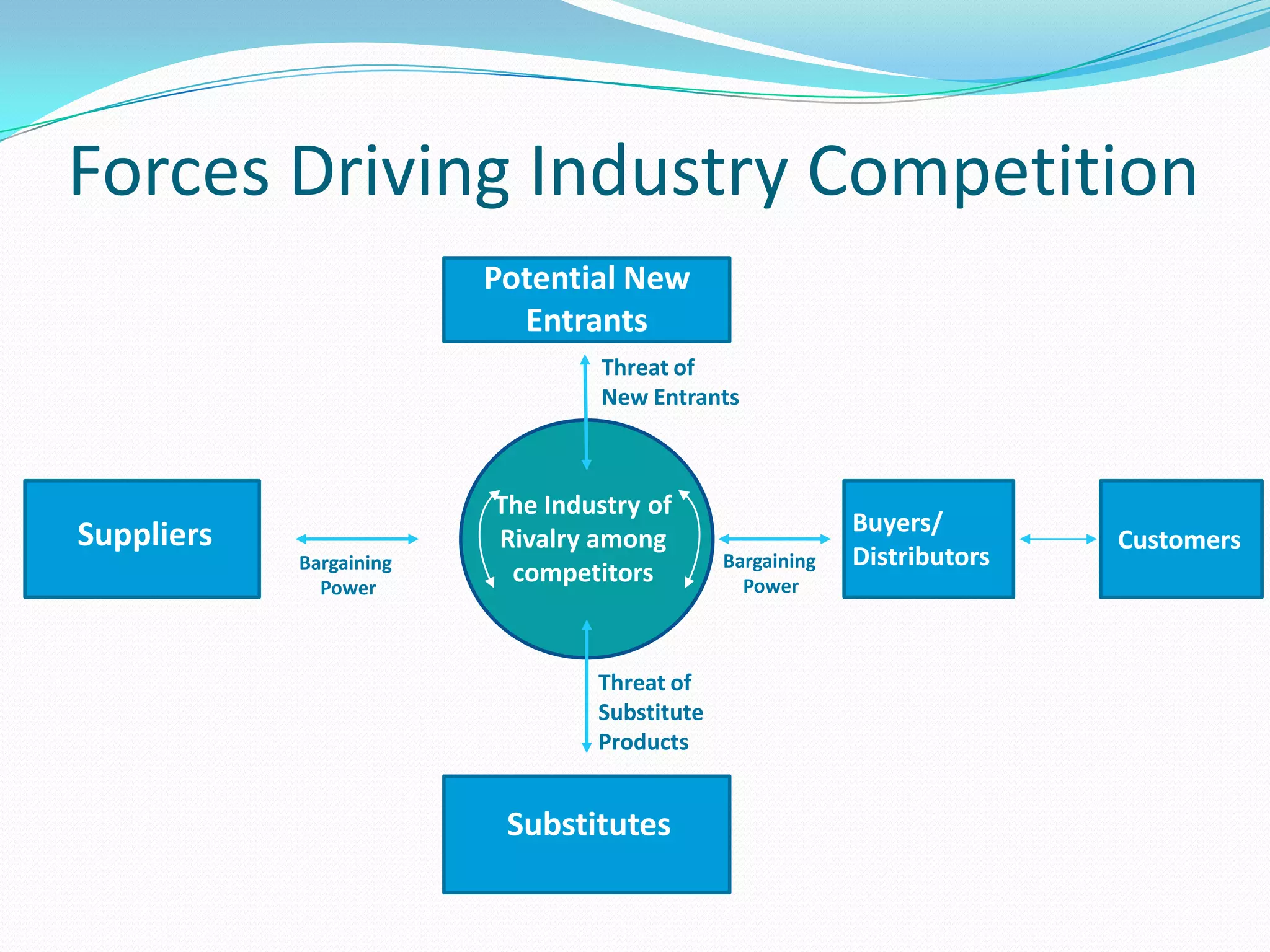 Forces Driving Industry Competition
Potential New
Entrants
The Industry of
Rivalry among
competitors
Suppliers Customers
Substitutes
Bargaining Bargaining
Power Power
Threat of
Substitute
Products
Buyers/
Distributors
Threat of
New Entrants
 