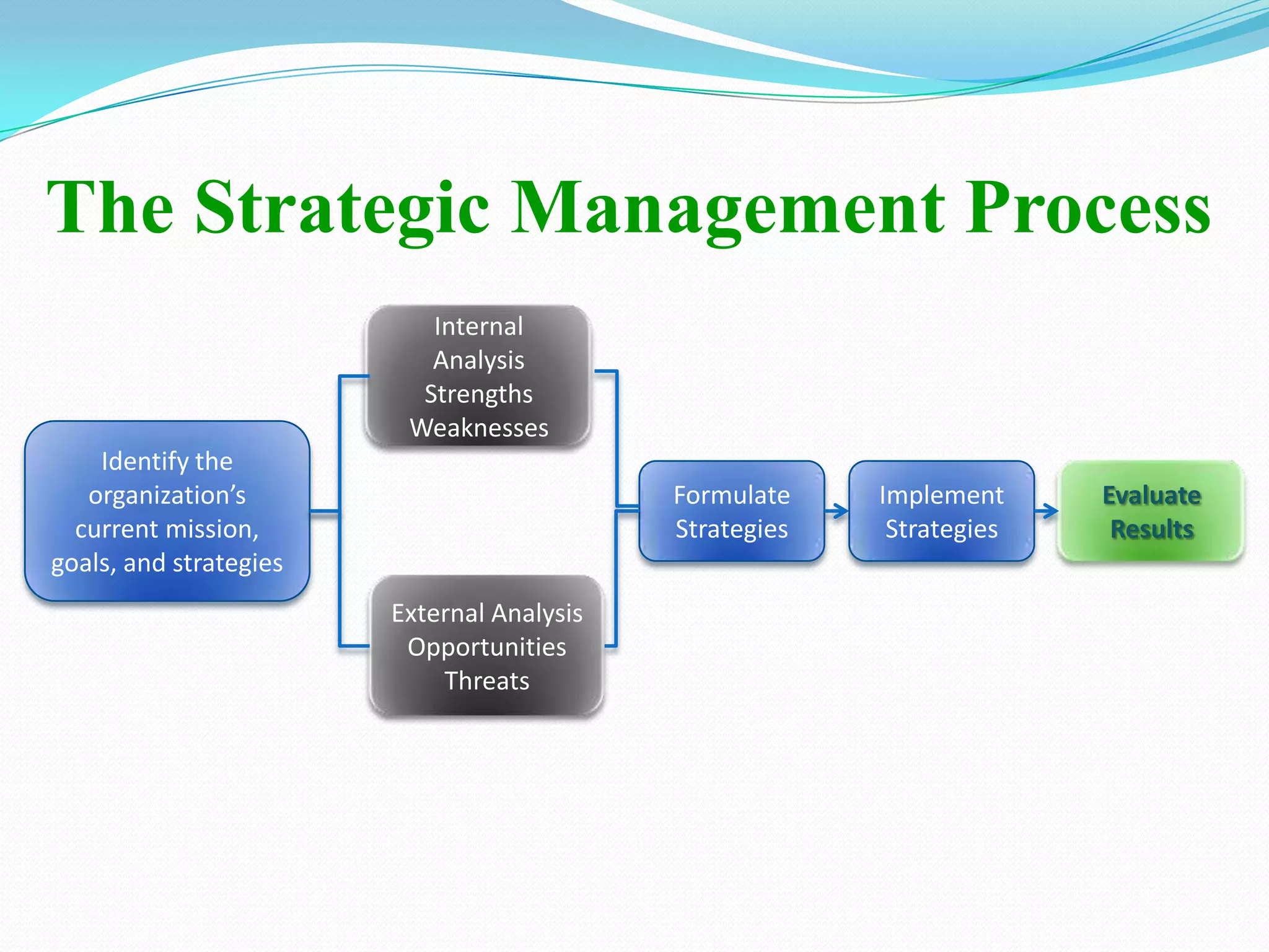 The Strategic Management Process
Identify the
organization’s
current mission,
goals, and strategies
Internal
Analysis
Strengths
Weaknesses
External Analysis
Opportunities
Threats
Formulate
Strategies
Evaluate
Results
Implement
Strategies
 