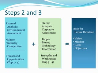 Steps 2 and 3
External
Analysis:
Environmental
Assessment
•Macro
•Industry
•Competitive
Threats and
Opportunities
(Top 3 - 4)
Internal
Analysis:
Corporate
Assessment
•People
•Money
•Technology
•Information
Strengths and
Weaknesses
(Top 3 - 4)
Basis for
Future Direction
•Vision
•Mission
•Goals
•Objectives
+ =
 