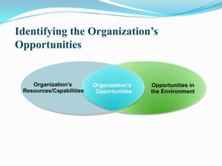Identifying the Organization’s
Opportunities
Opportunities in
the Environment
Organization’s
Opportunities
Organization’s
Resources/Capabilities
 