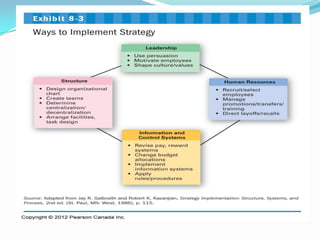 Exhibit 8-3 Ways to Implement Strategy
 