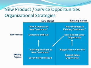 New Product / Service Opportunities
Organizational Strategies
New Market Existing Market
New Product
Existing
Product
“New Products for
New Customers”
Extremely Difficult
“New Products to
Existing Customers”
Next Easiest Sales
Opportunity
“Existing Products to
New Customers”
Second Most Difficult
“Bigger Piece of the Pie”
Easiest Sales
Opportunity
 