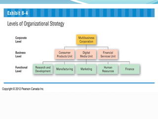 Exhibit 8-4 Levels of Organizational
Strategy
 