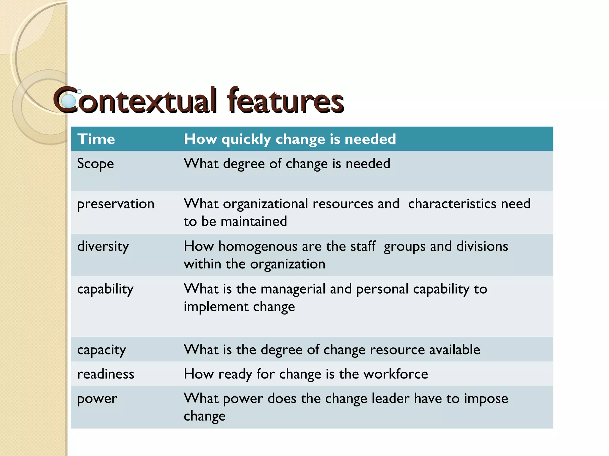 Contextual features
Time

How quickly change is needed

Scope

What degree of change is needed

preservation

What organizational resources and characteristics need
to be maintained

diversity

How homogenous are the staff groups and divisions
within the organization

capability

What is the managerial and personal capability to
implement change

capacity

What is the degree of change resource available

readiness

How ready for change is the workforce

power

What power does the change leader have to impose
change

 