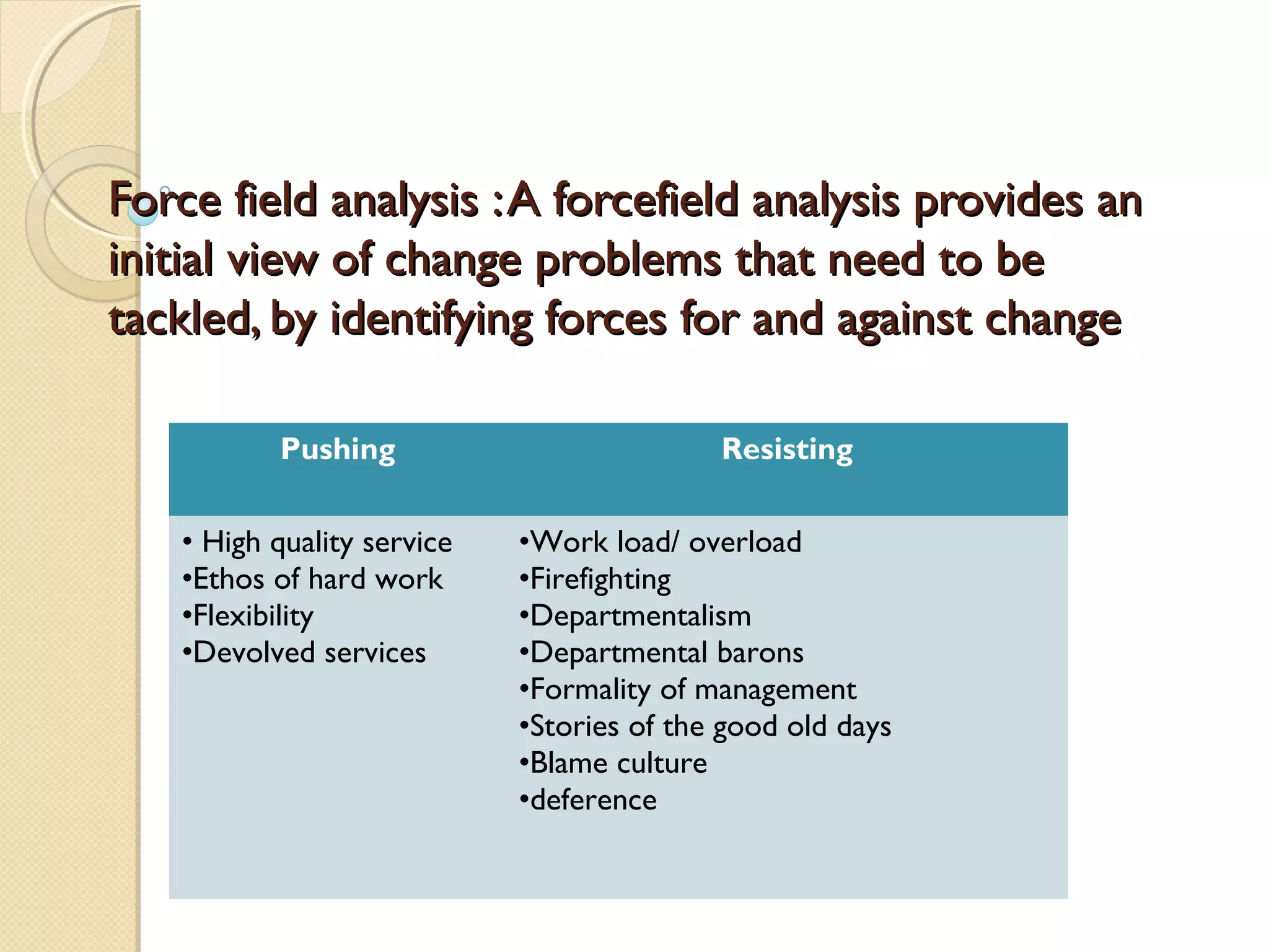 Force field analysis : A forcefield analysis provides an
initial view of change problems that need to be
tackled, by identifying forces for and against change
Pushing
• High quality service
•Ethos of hard work
•Flexibility
•Devolved services

Resisting
•Work load/ overload
•Firefighting
•Departmentalism
•Departmental barons
•Formality of management
•Stories of the good old days
•Blame culture
•deference

 