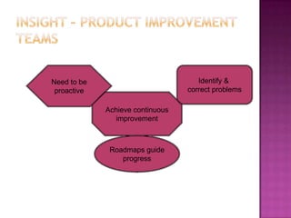Insight – Product Improvement TeamsNeed to beproactiveIdentify & correct problemsAchieve continuousimprovementRoadmaps guideprogress