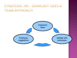 Strategic HR – Signicast Uses a Team ApproachImplementideasEmployeesuggestionsValidate withemployees