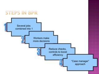 Steps in BPRSeveral jobs combined into 11Workers makemore decisions2Reduce checks, controls to boostefficiency3“Case manager”approach4