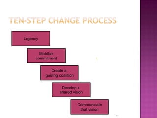 Ten-step Change ProcessMobilizecommitmentCommunicatethat visionUrgencyCreate a guiding coalitionDevelop a shared vision
