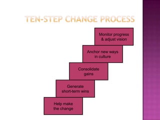 Monitor progress& adjust visionTen-step Change ProcessAnchor new waysin cultureConsolidategainsGenerateshort-term winsHelp makethe change